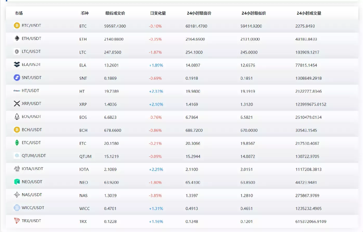 币币交易所区块链交易秒合约交易杠杆C2C火币IEO打新交易所源码