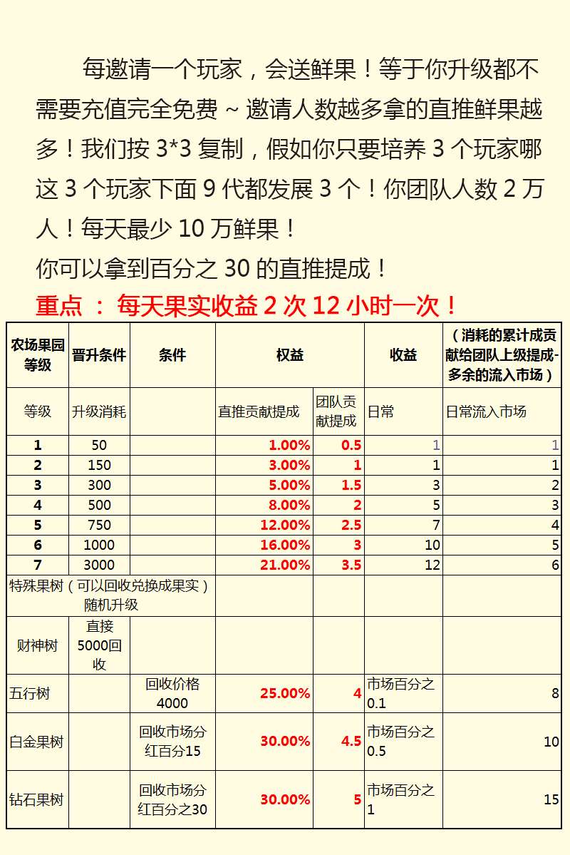 富贵果园农场游戏源码 果园种植养殖吸粉理财分红源码 淘金农场复利拆分农场源码